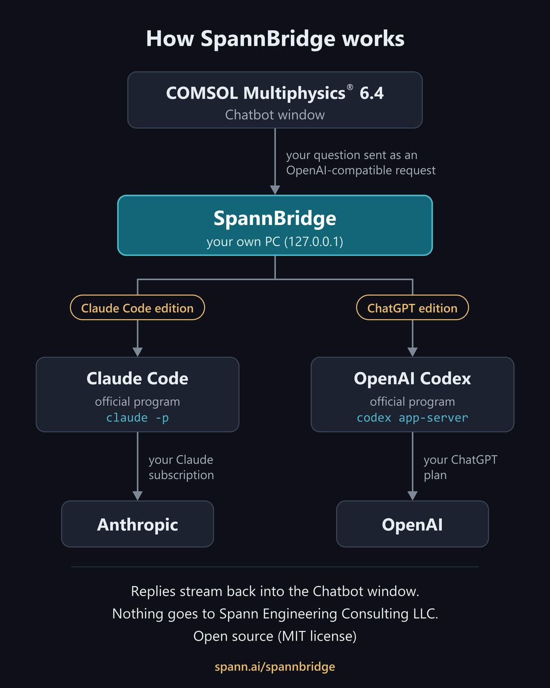 Diagram: the Chatbot in COMSOL Multiphysics&reg; 6.4 sends each question to SpannBridge on the user's own PC.  SpannBridge passes it to Claude Code (claude -p), signed in with the user's Claude subscription, or to OpenAI Codex (codex app-server), signed in with the user's ChatGPT plan.  The question then goes to Anthropic or OpenAI.  Replies stream back into the Chatbot window, and nothing goes to Spann Engineering Consulting LLC.